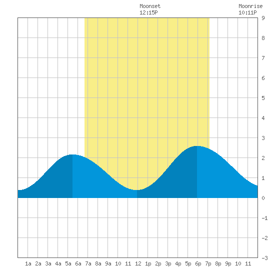 Long Point tide chart for Thursday, September 15, 2022