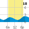 Long Point tide chart for Sunday, September 18, 2022