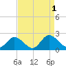 Long Point tide chart for Thursday, September 1, 2022