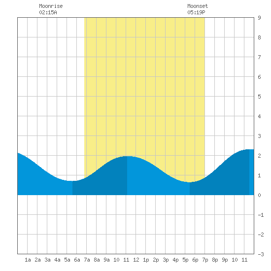 Long Point tide chart for Wednesday, September 21, 2022