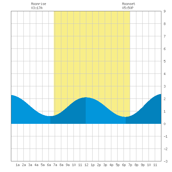 Long Point tide chart for Thursday, September 22, 2022
