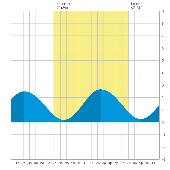 Long Point tide chart for Monday, September 26, 2022
