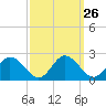 Long Point tide chart for Monday, September 26, 2022