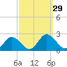 Long Point tide chart for Thursday, September 29, 2022