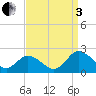 Long Point tide chart for Saturday, September 3, 2022