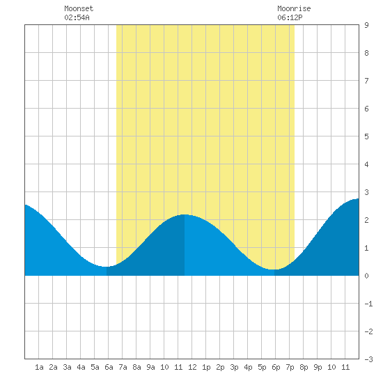 Long Point tide chart for Wednesday, September 7, 2022