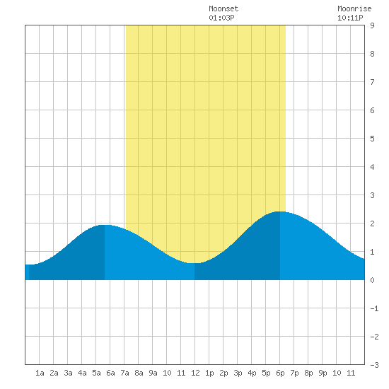 Long Point tide chart for Saturday, October 15, 2022