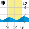 Long Point tide chart for Monday, October 17, 2022