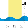 Long Point tide chart for Tuesday, October 18, 2022