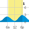 Long Point tide chart for Saturday, October 1, 2022