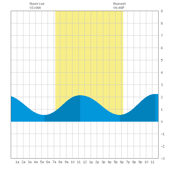 Long Point tide chart for Friday, October 21, 2022