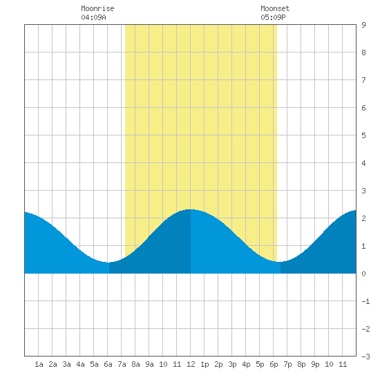 Long Point tide chart for Saturday, October 22, 2022