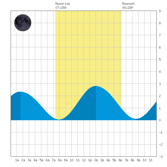 Long Point tide chart for Tuesday, October 25, 2022