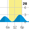 Long Point tide chart for Friday, October 28, 2022