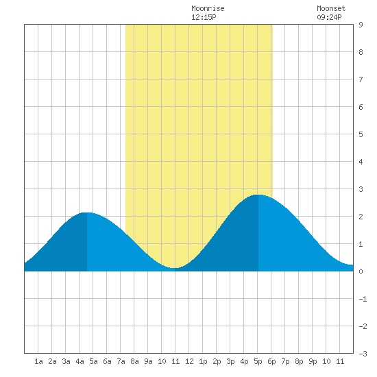 Long Point tide chart for Saturday, October 29, 2022