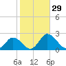 Long Point tide chart for Saturday, October 29, 2022