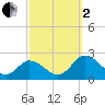 Long Point tide chart for Sunday, October 2, 2022
