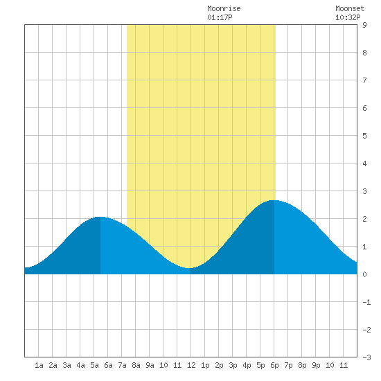Long Point tide chart for Sunday, October 30, 2022