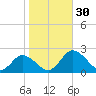 Long Point tide chart for Sunday, October 30, 2022
