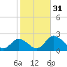 Long Point tide chart for Monday, October 31, 2022