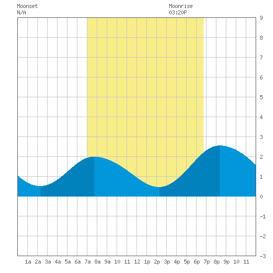 Long Point tide chart for Monday, October 3, 2022