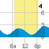 Long Point tide chart for Tuesday, October 4, 2022