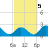 Long Point tide chart for Wednesday, October 5, 2022