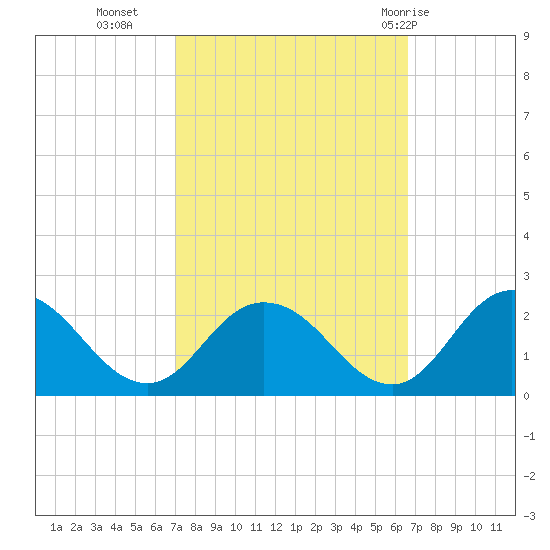 Long Point tide chart for Thursday, October 6, 2022