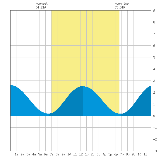 Long Point tide chart for Friday, October 7, 2022