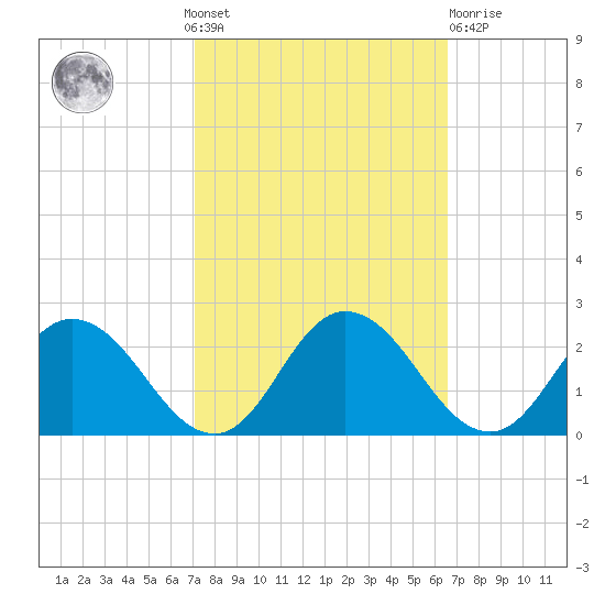 Long Point tide chart for Sunday, October 9, 2022