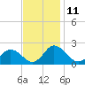 Long Point tide chart for Friday, November 11, 2022