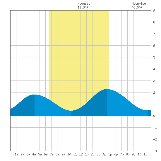 Long Point tide chart for Sunday, November 13, 2022