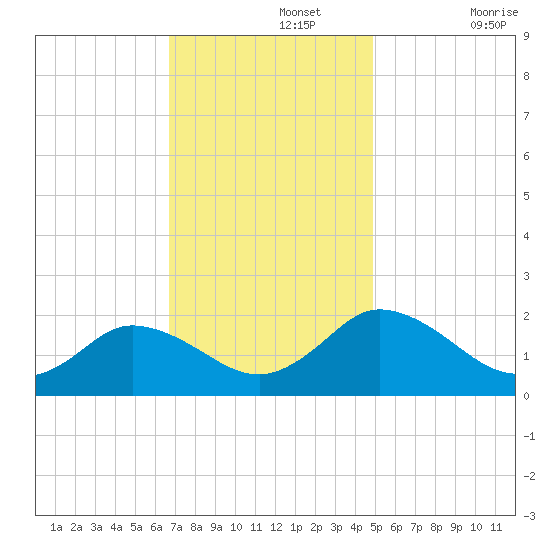 Long Point tide chart for Monday, November 14, 2022