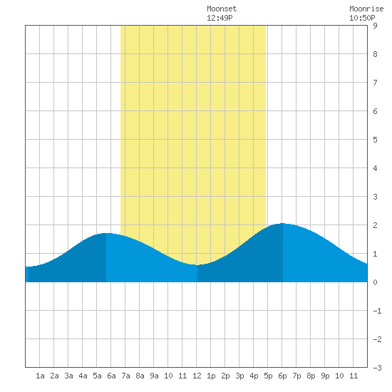 Long Point tide chart for Tuesday, November 15, 2022