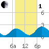 Long Point tide chart for Tuesday, November 1, 2022