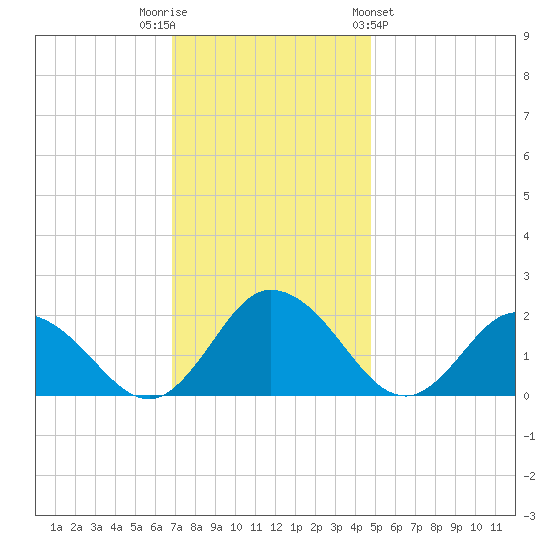 Long Point tide chart for Tuesday, November 22, 2022
