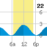 Long Point tide chart for Tuesday, November 22, 2022