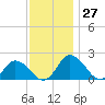 Long Point tide chart for Sunday, November 27, 2022