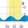 Long Point tide chart for Wednesday, November 2, 2022