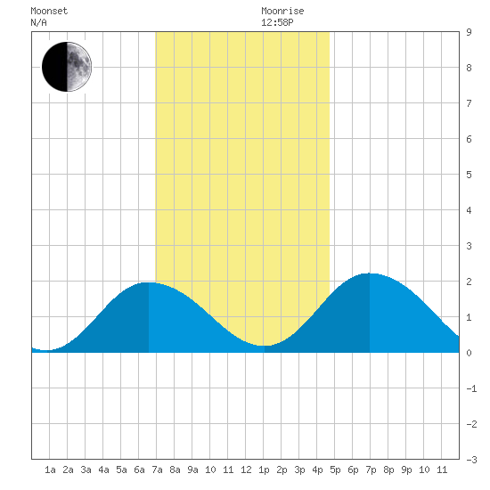 Long Point tide chart for Wednesday, November 30, 2022