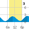 Long Point tide chart for Thursday, November 3, 2022