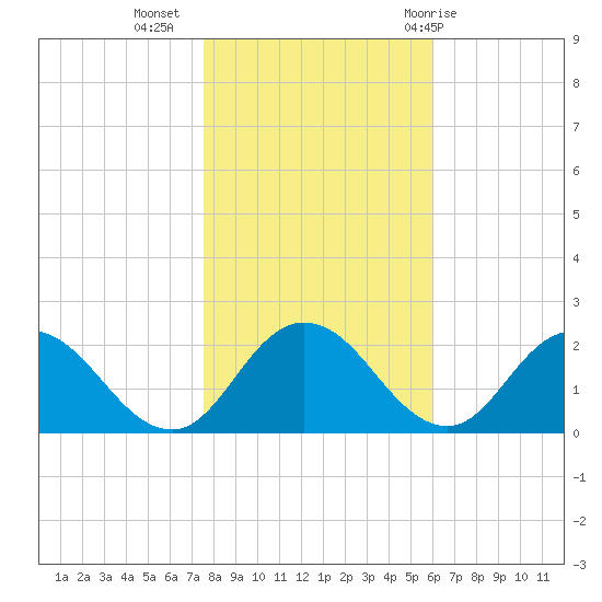 Long Point tide chart for Saturday, November 5, 2022