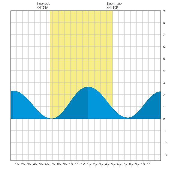 Long Point tide chart for Sunday, November 6, 2022