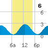 Long Point tide chart for Sunday, November 6, 2022