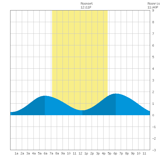 Long Point tide chart for Thursday, December 15, 2022