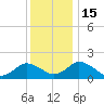 Long Point tide chart for Thursday, December 15, 2022
