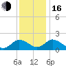 Long Point tide chart for Friday, December 16, 2022