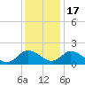 Long Point tide chart for Saturday, December 17, 2022