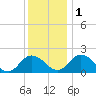 Long Point tide chart for Thursday, December 1, 2022