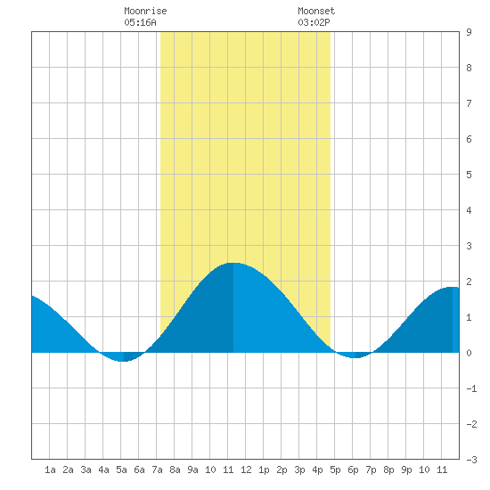 Long Point tide chart for Wednesday, December 21, 2022